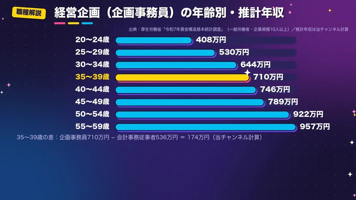 企画事務員の年齢別推計年収の棒グラフ。20〜24歳408万円から55〜59歳957万円まで年齢とともに上がる