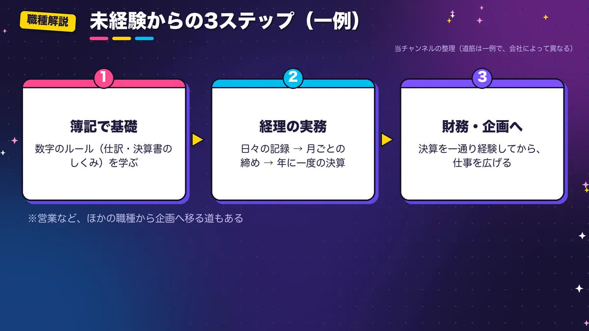 未経験からの3ステップの図。簿記で基礎を学ぶ、経理の実務で日々の記録から決算まで経験する、財務・企画へ仕事を広げる