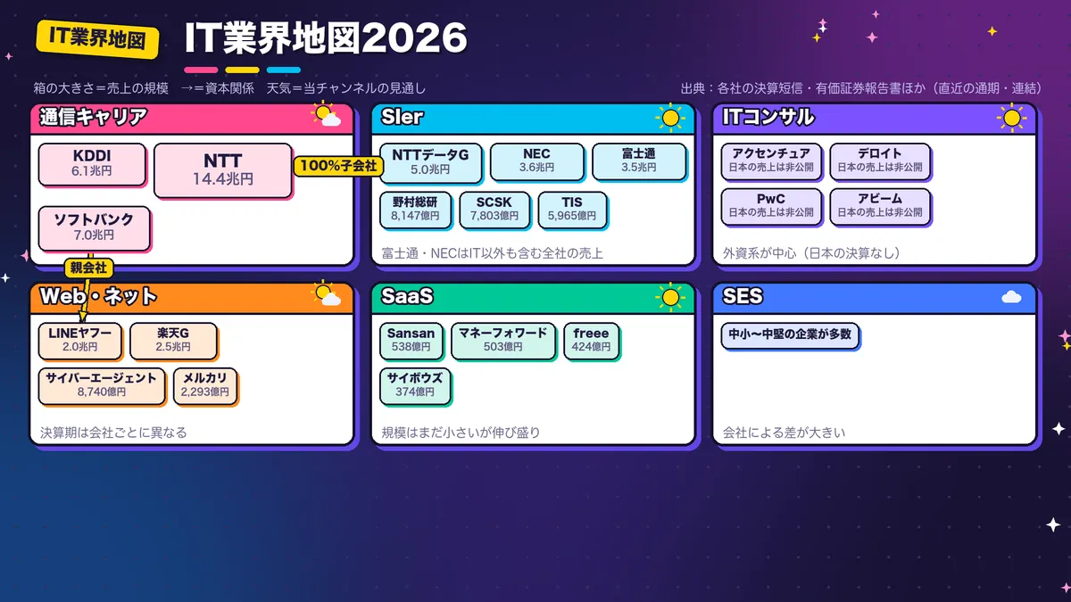 IT業界地図2026の図。6つのエリアに主要企業を売上規模で配置