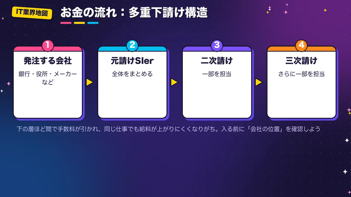 多重下請け構造の図。発注する会社から元請けSIer、二次請け、三次請けへと仕事が流れていく様子