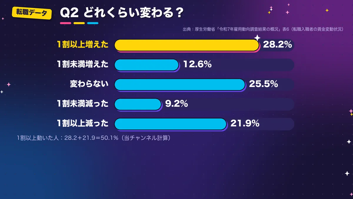 賃金変動の大きさの棒グラフ。1割以上増えた28.2%、1割未満増えた12.6%、変わらない25.5%、1割未満減った9.2%、1割以上減った21.9%