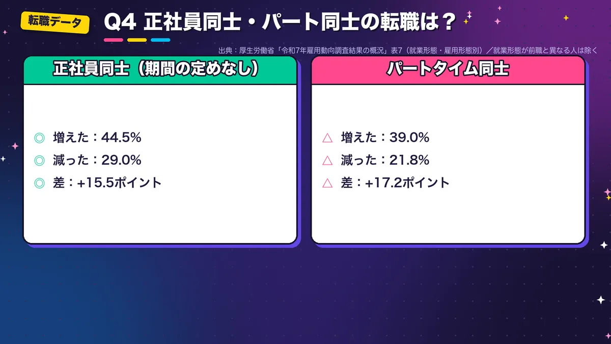 正社員同士とパートタイム同士の転職の比較。正社員同士は増えた44.5%・減った29.0%、パートタイム同士は増えた39.0%・減った21.8%
