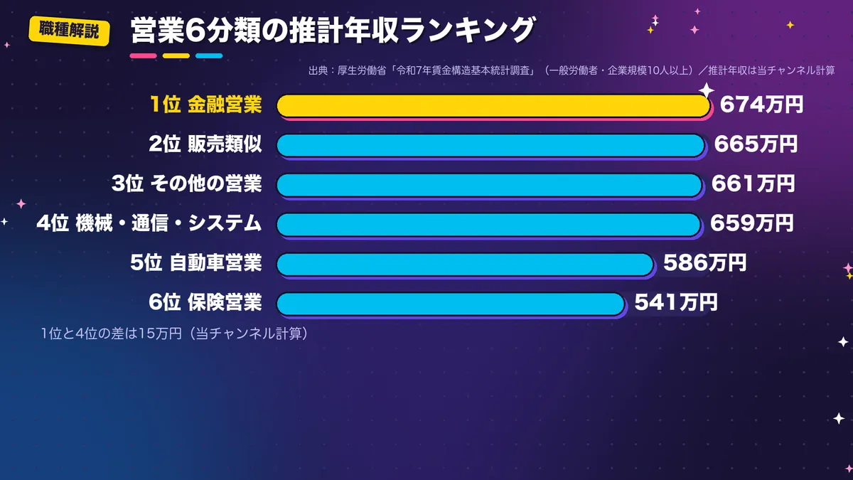 営業6分類の推計年収ランキングの棒グラフ。1位金融営業674万円、2位販売類似665万円、3位その他の営業661万円、4位機械器具・通信・システム営業659万円、5位自動車営業586万円、6位保険営業541万円