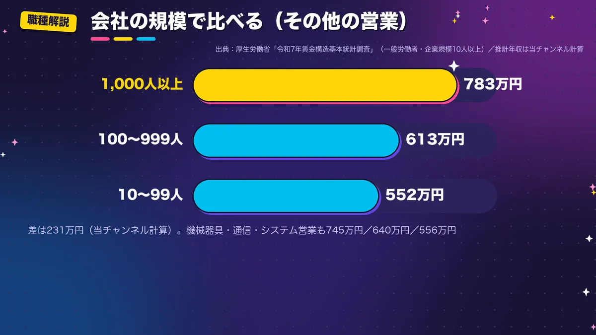 その他の営業の企業規模別推計年収の棒グラフ。1,000人以上783万円、100〜999人613万円、10〜99人552万円