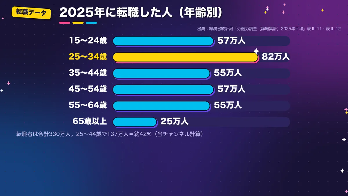 2025年に転職した人の年齢別の棒グラフ。15〜24歳57万人、25〜34歳82万人、35〜44歳55万人、45〜54歳57万人、55〜64歳55万人、65歳以上25万人