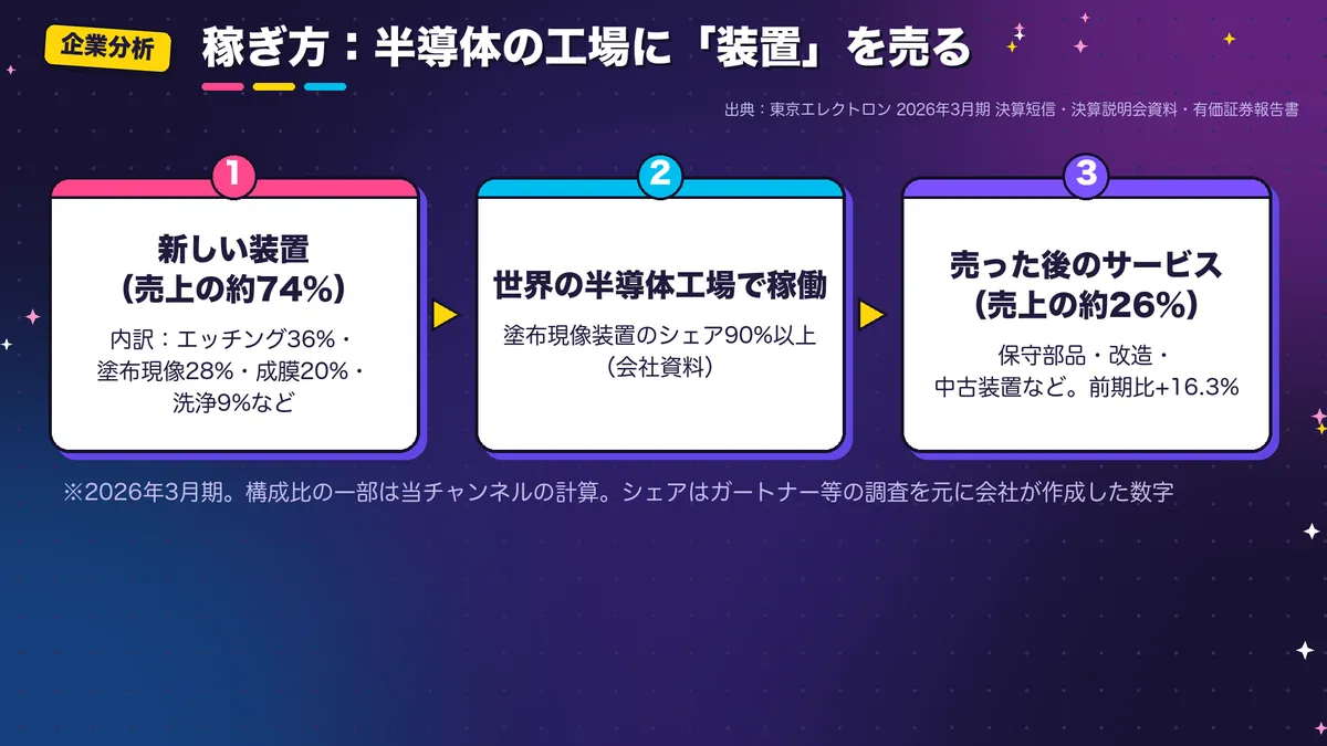 東京エレクトロンの稼ぎ方。新しい装置が売上の約74%、売った後の保守部品・サービスなどが約26%を占める流れの図