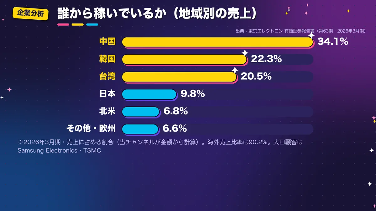 東京エレクトロンの地域別売上の割合の棒グラフ。中国34.1%、韓国22.3%、台湾20.5%、日本9.8%、北米6.8%、その他・欧州6.6%