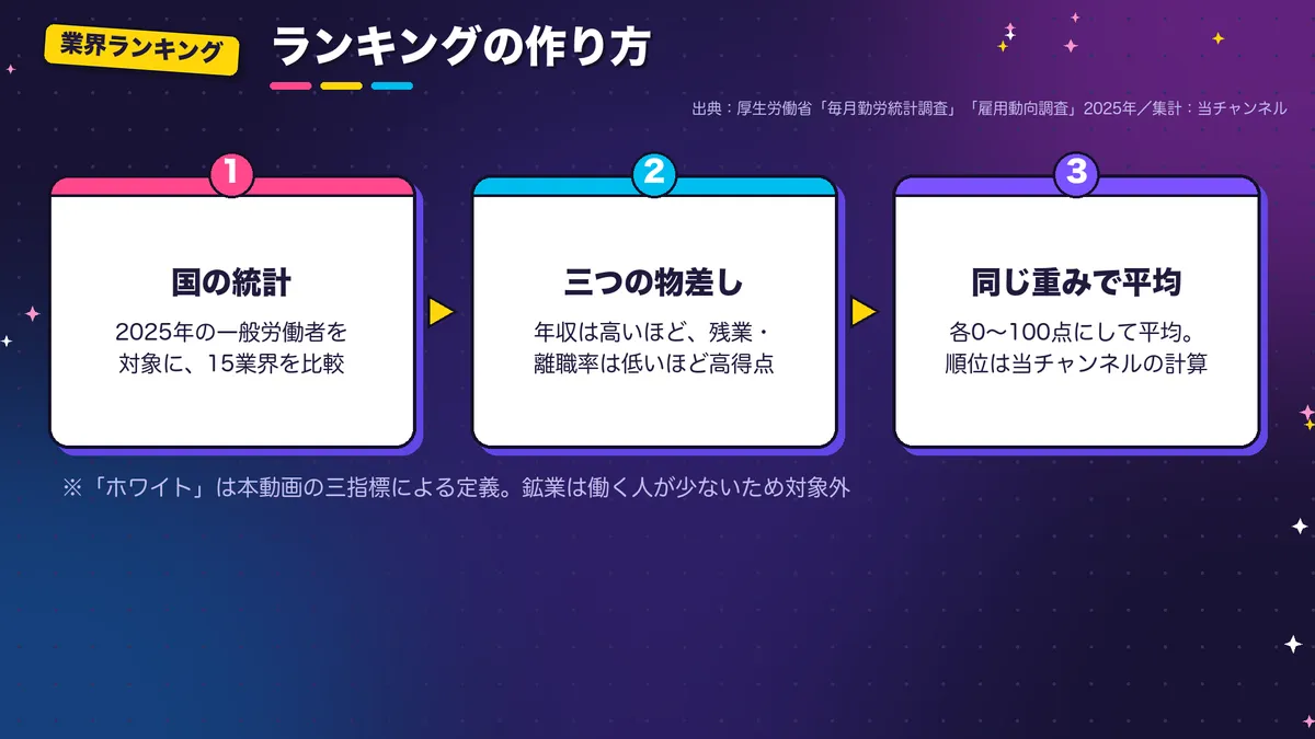 ランキングの作り方の図。国の統計で15業界を比較し、年収は高いほど・残業と離職率は低いほど高得点にして、3つを同じ重みで平均する流れ