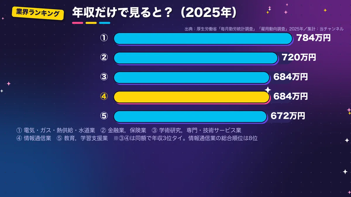 推計年収だけで並べた上位5業界の棒グラフ。1位 電気・ガス・熱供給・水道業 784万円、2位 金融業，保険業 720万円、3位タイ 学術研究，専門・技術サービス業と情報通信業 684万円、5位 教育，学習支援業 672万円